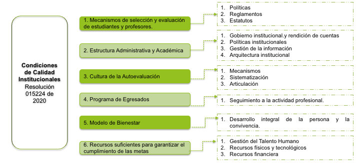 Condiciones de Calidad Institucionales