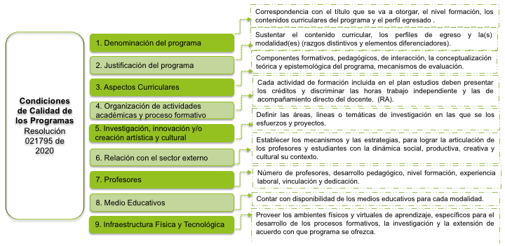 Condiciones de Calidad de los Programas