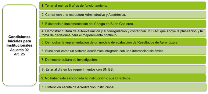 Condiciones iniciales para instituciones