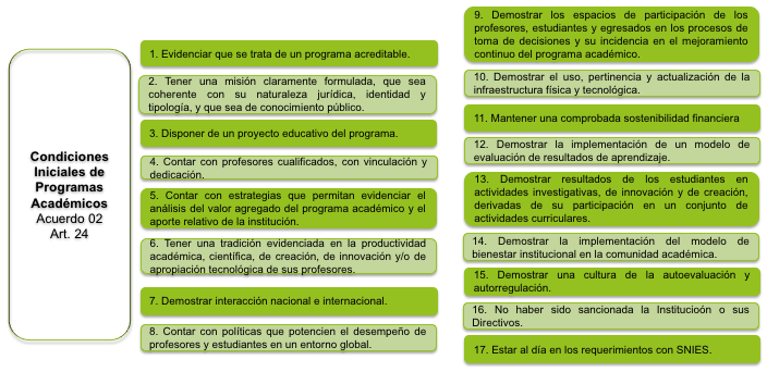 Condiciones iniciales de Programas Académicos