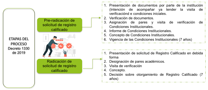 Etapas del proceso