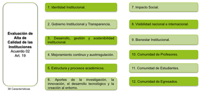 Evaluación de Alta de Calidad de las Instituciones