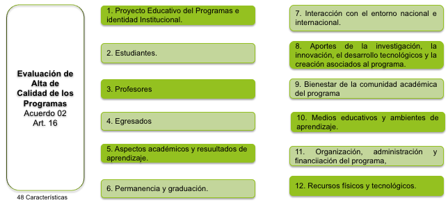 Evaluación de Alta de Calidad de los Programas