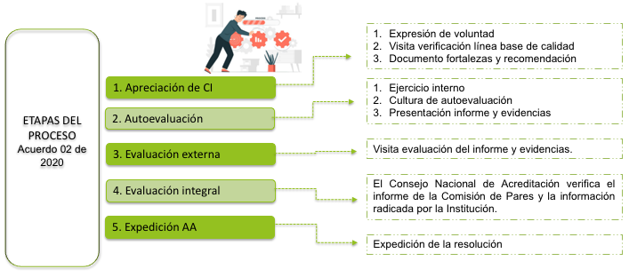 Etapas del Proceso