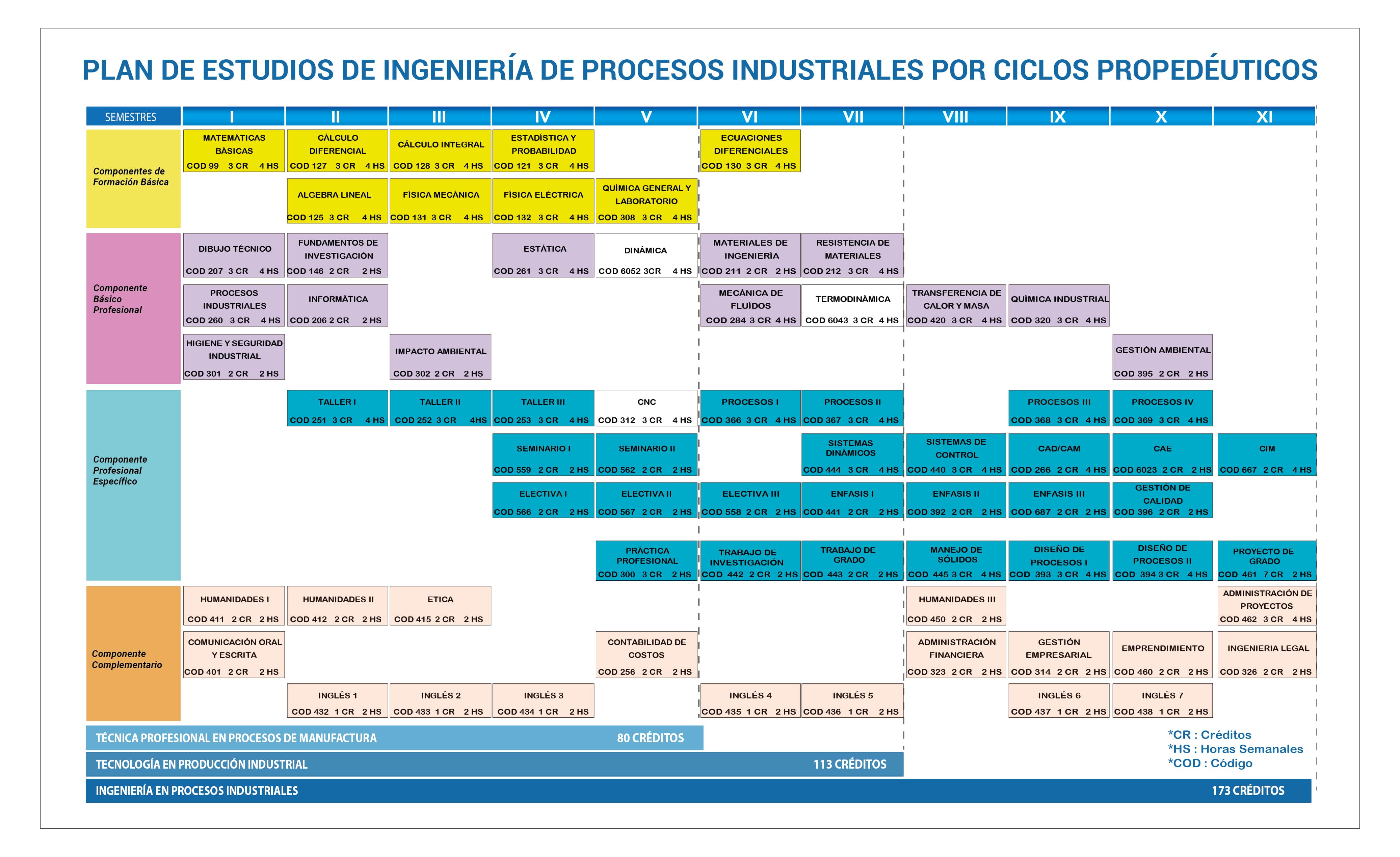 Pensum Procesos Industriales