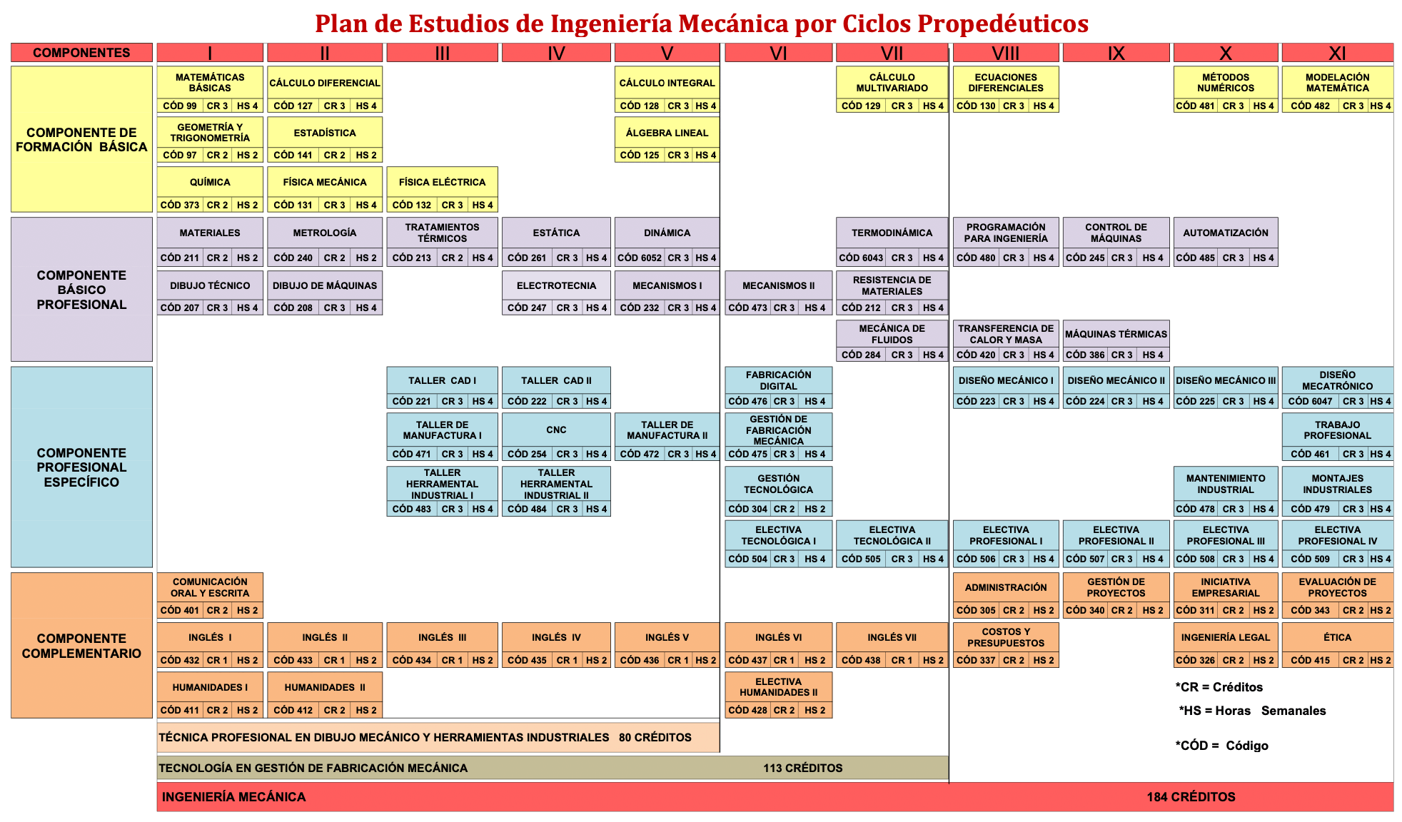 Plan de Estudios Mecánica