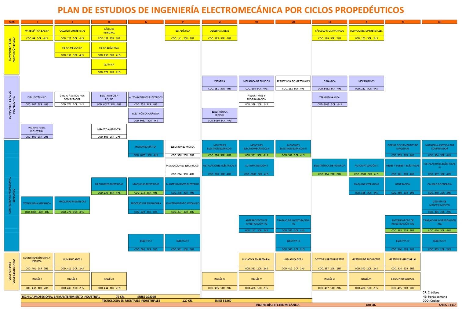 Pensum Electromecánica